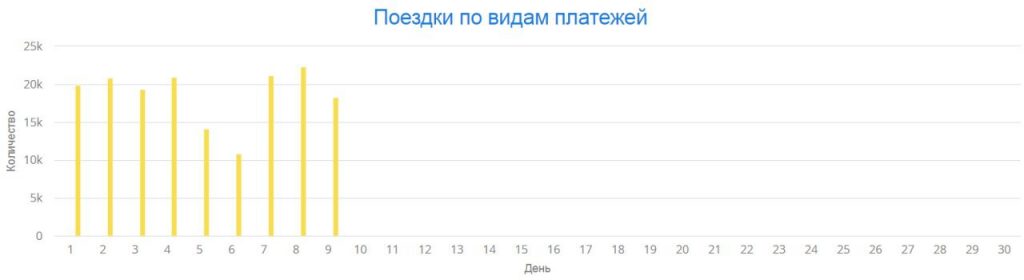 Поездки по видам платежей